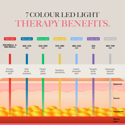 GlowLUXE - 7 Light LED Device