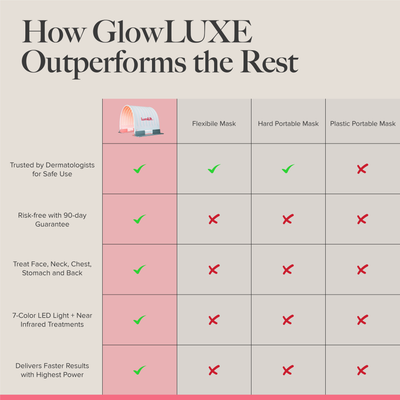 GlowLUXE - 7 Light LED Device